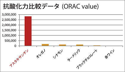 抗酸化力比較データ(ORAC value)